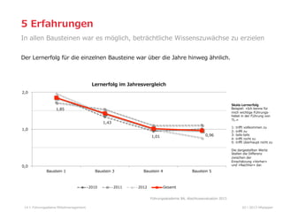 5  Erfahrungen  
In  allen  Bausteinen  war  es  möglich,  beträchtliche  Wissenszuwächse  zu  erzielen
Der  Lernerfolg  für  die  einzelnen  Bausteine  war  über  die  Jahre  hinweg  ähnlich.

Lernerfolg  im  Jahresvergleich
2,0
Skala  Lernerfolg
Beispiel:  «Ich  kenne  für  
mich  wichtige  Führungs-‐‑‒
hebel  in  der  Führung  von  
TL.»

1,85
1,43
1,0
0,96

1,01

0,0

1:  triﬀt  vollkommen  zu
2:  triﬀt  zu
3:  teils-‐‑‒teils
4:  triﬀt  nicht  zu
5:  triﬀt  überhaupt  nicht  zu
Die  dargestellten  Werte
Stellen  die  Diﬀerenz  
zwischen  der  
Einschätzung  «Vorher»  
und  «Nachher»  dar.  

Baustein  1

Baustein  3

2010

2011

Baustein  4

2012

Baustein  5

Gesamt
Führungsakademie  BA,  Abschlussevaluation  2013

14

Führungsebene  Mittelmanagement

02  l  2013  HRpepper

 