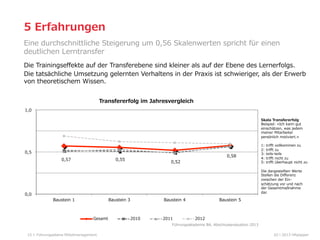 5  Erfahrungen  
Eine  durchschnittliche  Steigerung  um  0,56  Skalenwerten  spricht  für  einen  
deutlichen  Lerntransfer
Die  Trainingseﬀekte  auf  der  Transferebene  sind  kleiner  als  auf  der  Ebene  des  Lernerfolgs.
Die  tatsächliche  Umsetzung  gelernten  Verhaltens  in  der  Praxis  ist  schwieriger,  als  der  Erwerb  
von  theoretischem  Wissen.
Transfererfolg  im  Jahresvergleich
1,0
Skala  Transfererfolg
Beispiel:  «Ich  kann  gut  
einschätzen,  was  jedem  
meiner  Mitarbeiter  
persönlich  motiviert.»

0,5
0,55

0,57

0,0

0,58

0,52

1:  triﬀt  vollkommen  zu
2:  triﬀt  zu
3:  teils-‐‑‒teils
4:  triﬀt  nicht  zu
5:  triﬀt  überhaupt  nicht  zu
Die  dargestellten  Werte
Stellen  die  Diﬀerenz  
zwischen  der  Ein-‐‑‒
schätzung  vor  und  nach  
der  Gesamtmaßnahme  
dar.  

Baustein  1

Baustein  3

Gesamt

Baustein  4

2010

2011

Baustein  5

2012

Führungsakademie  BA,  Abschlussevaluation  2013
15

Führungsebene  Mittelmanagement

02  l  2013  HRpepper

 