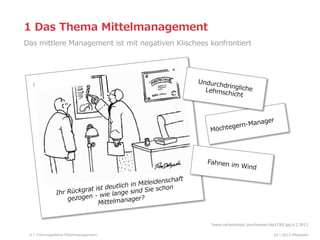 1  Das  Thema  Mittelmanagement
Das  mittlere  Management  ist  mit  negativen  Klischees  konfrontiert

*

Undurch
drin
Lehmsc gliche  
hicht

ern-‐‑‒Ma
öchteg
M

Fahnen  im

nager

  Wind

nschaft  
in  Mitleide n  
  
t  deutlich
Sie  scho
ückgrat  is
Ihr  R
nge  sind  
  wie  la
gezogen  -‐‑‒
ager?
Mittelman
*www.cartoonstock.com/lowres/rde3130I.jpg  6.2.2013
3

Führungsebene  Mittelmanagement

02  l  2013  HRpepper

 