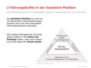 2  Führungskräfte  in  der  Sandwich-‐‑‒Position
Das  Mittelmanagement  soll  Bindeglied  zwischen  Topmanagement  und  Basis  sein
Die  Sandwich-‐‑‒Position  ist  nicht  nur  
mit  besonderen  Herausforderungen,  
sondern  auch  mit  einer  besonderer  
Informationsdichte  verbunden.  

Das  mittlere  Management  soll  einen  
guten  Einblick  in  die  Vision  und  
Strategie  haben,  aber  auch  wissen,  
wo  an  der  Basis  der  Schuh  drückt.    

Strategische
Spitze:
Topmanagement

MITTEL-‐‑‒
MANAGEMENT

Operativer  Kern:
Unteres  Management  und  Mitarbeiter
In  Anlehnung  an  Mintzberg  (1979)
4

Führungsebene  Mittelmanagement

02  l  2013  HRpepper

 