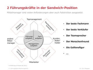 2  Führungskräfte  in  der  Sandwich-‐‑‒Position
Mittelmanager  sind  vielen  Anforderungen  aber  auch  Fallstricken  ausgesetzt
Topmanagement

•  Der  beste  Fachmann
•  Der  beste  Verkäufer

andere  
Mittel-‐‑‒
manager

Führungs-‐‑‒
aufgaben

Fach-‐‑‒
aufgaben

Management-‐‑‒
aufgaben

•  Der  Teamsprecher
Kunden,
Stake-‐‑‒
holder

•  Der  Menschenfreund
•  Die  Gallionsﬁgur
•  ...

Mitarbeiter
In  Anlehnung  an  Prognos  AG  (2011)
5

Führungsebene  Mittelmanagement

02  l  2013  HRpepper

 