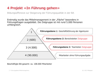 4  Projekt  «In  Führung  gehen»
Bildungsoﬀensive  zur  Steigerung  der  Führungsqualität  in  der  BA
Erstmalig  wurde  das  Mittelmanagement  in  der  „Fläche“  besonders  in  
Führungsfragen  ausgebildet.  Die  Zielgruppe  ist  mit  rund  5.000  Personen  
umfangreich.  

1
2  (600)

Führungsebene  1:  Geschäftsführung  der  Agenturen

Führungsebene  2:  Bereichsleiter  Zielgruppe

3  (4.500)
4  (90.000)

Führungsebene  3:  Teamleiter  Zielgruppe

Mitarbeiter  ohne  Führungsaufgabe

Beschäftigte  BA-‐‑‒gesamt:  ca.  108.000  Mitarbeiter
7

Führungsebene  Mittelmanagement

02  l  2013  HRpepper

 