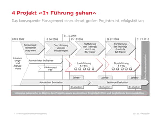 4  Projekt  «In  Führung  gehen»
Das  konsequente  Management  eines  derart  großen  Projektes  ist  erfolgskritisch

31.10.2008
13.06.2008

Feinkonzept  
Teilnehmer
programm
Initialisie-‐‑‒
rungs-‐‑‒  
und  
Analyse-‐‑‒
phase

Fortführung  
der  Trainings  
durch  die  
BA-‐‑‒Trainer

Durchführung  
von  drei  
Pilotierungen

Auswahl  der  BA-‐‑‒Trainer
Feinkonzept  
TTT

31.12.2009

15.12.2008

Fortführung  
der  Trainings  
durch  die  
BA-‐‑‒Trainer

Durchführung
5  TTTs

Jahres-‐‑‒
Konzeption  Evaluation

31.12.2010

Durchführung
5  TTTs

Jahres-‐‑‒

Jahres-‐‑‒

Abschlussevaluation

07.05.2008

Laufende  Evaluation
Evaluation

Evaluation

Evaluation

Intensive  Absprache  zu  Beginn  des  Projekts  sowie  zu  einzelnen  Projektschritten  und  begleitende  Kommunikation

9

Führungsebene  Mittelmanagement

02  l  2013  HRpepper

 