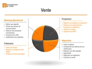 Vente
Marketing Opérationnel
• Définir ses objectifs
• Choisir ses canaux de
communication
• Elaborer ses processus
commerciaux
• Construire son offre
• Implémenter son opération

Prospection
•
•
•
•
•

Elaborer sa stratégie de prospection
Préparer ses argumentaires
Prospecter au téléphone
Utiliser son réseau
Organiser ses RDV

Négociation
Fidélisation
• Gérer son réseau
• Elaborer un programme de
fidélité
• Pratiquer la recommandation

• Créer la relation
• Comprendre les attentes de son
interlocuteur
• Elaborer une offre adaptée
• Argumenter
• Répondre aux objections
• Conclure sa vente

 