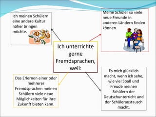 Ich meinen Schülern eine andere Kultur näher bringen möchte. Meine Schüler so viele neue Freunde in anderen Ländern finden können. Das Erlernen einer oder mehrerer Fremdsprachen meinen Schülern viele neue Möglichkeiten für ihre Zukunft bieten kann. Es mich glücklich macht, wenn ich sehe, wie viel Spa ß und Freude meinen Schülern der Deutschunterricht und der Schüleraustausch macht. Ich unterrichte gerne Fremdsprachen, weil: 
