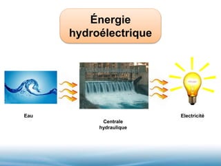 Énergie
hydroélectrique
Electricité
Centrale
hydraulique
Eau
 
