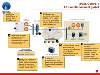 IPass Control :
                                                                                                 LE Fonctionnement global

1 L’utilisateur                                                6   L’utilisateur est
  distant lance le                                                 connecté à internet et
  logiciel client                                                  le Client VPN établit
  iPassConnect                                                     un tunnel sécurisé au
                                                                   réseau de l'entreprise
                                                                   automatiquement

               1
                                                                           6

                                                           2
      2 Le NetServer reconnaît                                                                                4           5
          l'utilisateur final, chiffre
          l’identification de
          l'utilisateur/mot de passe et
                                                                                     3
          l’expédie au Centre de
          Transaction IPass                                                                                                   5 Acceptation ou
                                                                                            4   Le RoamServer reçoit
                                                                                                la demande, et                  refus de
                                                                                                transmet à l’entreprise         l’authentification de
                                                                               7                (ou au Solution                 l’entreprise ou du
                                                                                                Partner) la demande             Solution Partner
                                                                                                d’authentification              dans les bases de
                                                                                                                                données avec
                                                                   7 À la fin, un
                     3 Le Centre de transaction lit                                                                             accusé de réception
                        l'identification et le mot de                enregistrement de la
                        passe, identifie l'entreprise et             session est expédiée au
                        expédie au RoamServer                        Système de Facturation
                        iPass de l’entreprise ou du                  d’IPass
                        Solution Partner IPass

                                                                                                                                                 29
 