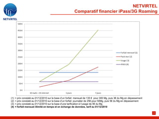 NETVIRTEL
                                                          Comparatif financier iPass/3G Roaming




(1)   = prix constaté au 01/12/2010 sur la base d’un forfait mensuel de 135 € pour 300 Mg, puis 3€ du Mg en dépassement
(2)   = prix constaté au 01/12/2010 sur la base d’un forfait journalier de 25€ pour 50Mg, puis 5€ du Mg en dépassement
(3)   = prix constaté au 01/12/2010 sur la base d’une tarification à l’usage de 5€ du Mg
(4)   = forfait mensuel illimité en temps et en échange de données, tarif au 01/12/2010

                                                                                                                          30
 