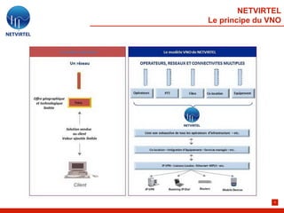 NETVIRTEL
Le principe du VNO




                6
 