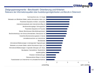 10
Zielgruppensegmente - Schulisches und berufliches Interesse
Lieblingsfächer nach Geschlecht in Deutschland
0% 10% 20% 30% 40% 50%
Sonstiges Fach
Technik
Informatik und Medienerziehung
Religion und Kultur / Mensch & Umwelt, Ethik
Haushaltskunde
Sozial- und Gesellschaftswissenschaften
Deutsch
Kaufmännische Fächer
Naturwissenschaftliche Fächer
Gestaltung, Kunst und Musik
Mathematik
Fremdsprachen
Sport/Turnen
Schülerinnen
Schüler
 