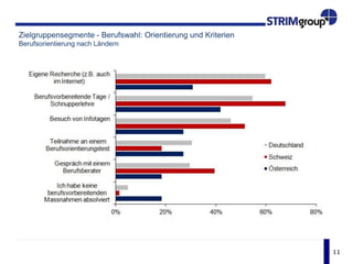 11
Zielgruppensegmente - Berufsprofil von MINT-Interessierten
Lieblingsfächer von MINT-Interessierten in Deutschland
0% 20% 40% 60% 80%
Religion und Kultur / Mensch & Umwelt,
Ethik
Technik
Haushaltskunde
Deutsch
Kaufmännische Fächer
Sozial- und Gesellschaftswissenschaften
Fremdsprachen
Informatik und Medienerziehung
Gestaltung, Kunst und Musik
Sport/Turnen
Mathematik
Naturwissenschaftliche Fächer
weiblich
MINT
männlich
MINT
 