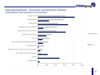 12
Zielgruppensegmente - Schulisches und berufliches Interesse
Lieblingsfächer nach Geschlecht in der Schweiz
0% 5% 10% 15% 20% 25% 30%
Sonstiges Fach
Religion und Kultur / Ethik
Informatik und Medienerziehung
Haushaltskunde („Hauswirtschaft“)
Natur und Technik/Naturwissenschaftliche Fächer
Kaufmännische Fächer (Betriebswirtschaft, Rechnungswesen,
Buchführung)
Sozial- und Gesellschaftswissenschaften (Mensch und Umwelt)
Deutsch
Mathematik
Gestaltung, Kunst und Musik
Sport/Turnen
Fremdsprachen (Englisch, Französisch, Spanisch, Italienisch)
Schülerinnen
Schüler
 