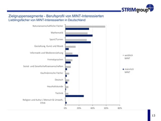 13
Zielgruppensegmente - Schulisches und berufliches Interesse
Lieblingsfächer nach Geschlecht in Österreich
0% 5% 10% 15% 20% 25% 30% 35% 40% 45%
Informatik und Medienerziehung
Fremdsprachen (Englisch, Französisch, Spanisch,
Italienisch, usw.)
Kaufmännische Fächer (Betriebswirtschaft,
Rechnungswesen, Buchführung)
Gestaltung, Kunst und Musik
Mathematik
Religion und Kultur / Ethik
Natur und Technik/Naturwissenschaftliche Fächer:
Biologie, Chemie, Physik
Deutsch
Sozial- und Gesellschaftswissenschaften (Mensch und
Umwelt)
Sport/Turnen
Sonstiges Fach
Haushaltskunde („Hauswirtschaft“)
weiblich
männlich
 
