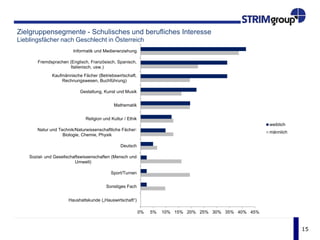 15
Geschäftsmodell Berufsbildung
Talent Sourcing CanvasTM (Beispiel)
Talent Segments
(Zielgruppen)
Talent Relationships
(Beziehungsaufbau)
Value Proposition
(Nutzenversprechen)
Key Activities
(Aktivitäten)
Key Partners
(Geschäftspartner)
Key Resources
(Ressourcen)
Channels
(Kanäle)
Cost-Effectiveness Considerations
(Kosten-Nutzen-Überlegungen)
Content and Information
(Inhalte und wesentliche Informationen)
Beispiel: 17 Jahre,
männlich, Realschul-
abgänger, interessiert
an IT-Berufen, etc.
nimmt an einem
Schülerprak-
tikum teil
diskutiert im
Azubiblog mit ü/
Big Data bei
Versicherern
Betrieb bietet
gute Work-Life-
Balance (Heim-
arbeitsplätze)
speziell im IT-
Bereich
Projekt: blended
learnings zum
Thema Virtuelle
Arbeitsgruppen
Einbindung neu-
er Online-ACs in
der Selektion
Einbindung div.
Anbieter von
Lernsoftware
(inkl. Schulung)
Nutzung einer
SaaS-Lösung
der Firma xyz
Einsparung von
x € p.a. im
Zeitraum von 3
Jahren
Aufbau von
Testimonials und
YouTube Videos
zu IT-Berufen
 
