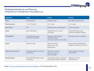 18
Strategieformulierung und -implementierung
Exemplarische Initiativen
Der Paradigmenwechsel hin zu einem pro-aktiven Vorgehen durch Active Sourcing und weitere
Massnahmen bringt wohl am besten zum Ausdruck, welcher Stil künftig tonangebend sein muss.
Die Internationalisierung in der Berufsbildung wird zunehmen. So bietet beispielsweise die BASF SE
in Kooperation mit der BASF Espanola, der Berufsschule Institut Comte de Rius in Tarragona und
dem „Generalitat de Catalunya“ (Ministerium für Bildung) spanischen Jugendlichen eine
Berufsausbildung an, die mit der Ausbildung zum Chemikanten in Deutschland vergleichbar ist (…).
Kosten-Nutzen-Betrachtungen sind für Unternehmen Indikatoren, anhand derer sie sich für oder
gegen die Durchführung der Berufsbildung entscheiden. In diesem Zusammenhang bietet
beispielsweise die ABB Training Center GmbH eine Verbundausbildung an. Die SBB praktiziert mit
ihrem Ausbildungspartner login Berufsbildung AG ein parzielles Prozess-Outsourcing.
Verstärkt werden neue Bewerbergruppen erschlossen. Zu diesen neuen Bewerbergruppen gehören
zum Beispiel Studienabbrecher. Aber auch junge Menschen mit familienbedingten Verpflichtungen
können hierunter fallen. Unternehmen, die jungen Eltern eine Chance auf eine Teilzeitausbildung
geben – zu diesem Ergebnis kommt beispielsweise die DIHK -, sind meist begeistert von der
Zuverlässigkeit und Einsatzbereitschaft der Auszubildenden.
 