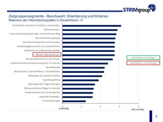 5
1 2 3 4 5
Schülerzeitungen
regionale Zeitungen
Facebookseiten von Unternehmen
Diskussionsforen/ Blogs im Internet
überregionalen Tageszeitungen
Ausbildungsfilme
Webseiten von privaten Stellen
Berufsplaner / Karriereführer / Studienführer
Berufsberater
Kostenfreie Berufsorientierungstests im Internet
Berufsvorbereitung in der Schule
Messen /Berufsmessen
Webseiten von öffentlichen Stellen
Ausbildungsbroschüren von Unternehmen
Persönliche Gespräche mit Freunden
Berufsorientierungstage
Unternehmenswebseite oder Unternehmens-Blog
Suchmaschinen
Persönliche Gespräche mit Eltern, Verwandten
unwichtig sehr wichtig
Zielgruppensegmente - Berufswahl: Orientierung und Kriterien
Relevanz der Informationsquellen in Deutschland - Naturwissenschaften
signifikant wichtiger
signifikant unwichtiger
 