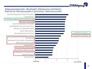 6
1 2 3 4 5
Facebookseiten von Unternehmen
Diskussionsforen/ Blogs im Internet
Hinweise in Schülerzeitungen
Informationen/Stellenanzeigen in regionalen Zeitungen
Informationen/Stellenanzeigen in überregionalen Tageszeitungen
Berufsplaner / Karriereführer / Studienführer
Kostenfreie Berufsorientierungstests im Internet
Ausbildungsfilme
Webseiten von privaten Stellen, welche Informationen haben zum Beruf
Berufsberater
Unternehmenswebseite oder Unternehmens-Blog mit Ausbildungsplatzinformationen
Ausbildungsbroschüren von Unternehmen
Messen /Berufsmessen
Persönliche Gespräche mit Freunden
Suchmaschinen
Berufsvorbereitung in der Schule
Webseiten von öffentlichen Stellen, welche Informationen haben zum Beruf
Persönliche Gespräche mit Eltern, Verwandten
Berufsorientierungstage
Unwichtig sehr wichtig
Zielgruppensegmente - Berufswahl: Orientierung und Kriterien
Relevanz der Informationsquellen über Ausbildungsmöglichkeiten und Berufe in der Schweiz
 