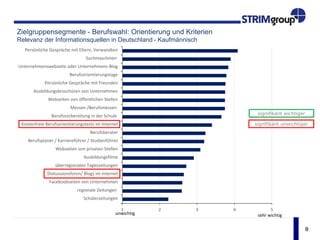 8
Zielgruppensegmente - Berufswahl: Orientierung und Kriterien
Berufsorientierung nach Ländern
 