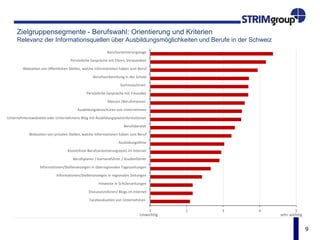 9
1 2 3 4 5
Auf Sicherheit pfeife ich, ich möchte vor allem ein
aufregendes Leben führen
Meine schulische und berufliche Ausbildung ist mir
momentan wichtiger als mein Privatleben
Es ist mir wichtig, in einem Unternehmen zu arbeiten, in
dem Umweltschutz und soziale Verantwortung keine
Fremdworte sind, sondern aktiv praktiziert werden
Ich kann mich problemlos der Meinung anderer
unterordnen, und bringe auch dann Einsatz, wenn nicht
alles nach meinen Vorstellungen läuft
Ich liebe es im Team zu arbeiten
Eine Familie und nach der Ausbildung Erfolg im Beruf zu
haben ist mir wichtig
Es ist mir wichtig in meinem späteren Beruf
Verantwortung zu tragen und mich hochzuarbeiten
Zielgruppensegmente - Wertvorstellungen, Werte
IT & Kommunikationstechnik in der Schweiz
unwichtig sehr wichtig
signifikant wichtiger
signifikant unwichtiger
 
