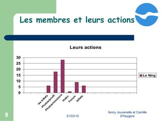 21/03/10 fanny Jouvenelle et Camille D'heygere Les membres et leurs actions  
