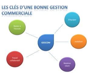 S’équiper

    Rester à
    l’écoute




                                    mobiliser
               GESCOM




  Travail
collaboratif
                        Relation
                         client
 