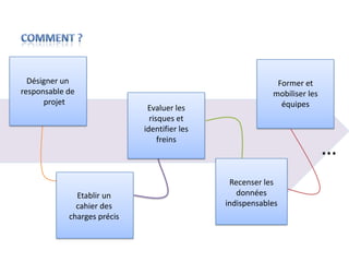 Désigner un                                              Former et
responsable de                                            mobiliser les
      projet                                                équipes
                              Evaluer les
                               risques et
                             identifier les
                                  freins
                                                                          …
                                               Recenser les
              Etablir un                         données
              cahier des                      indispensables
            charges précis
 