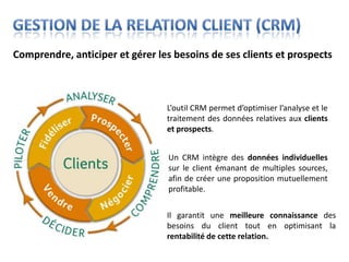 Comprendre, anticiper et gérer les besoins de ses clients et prospects



                                 L’outil CRM permet d’optimiser l’analyse et le
                                 traitement des données relatives aux clients
                                 et prospects.


                                  Un CRM intègre des données individuelles
                                  sur le client émanant de multiples sources,
                                  afin de créer une proposition mutuellement
                                  profitable.


                                 Il garantit une meilleure connaissance des
                                 besoins du client tout en optimisant la
                                 rentabilité de cette relation.
 