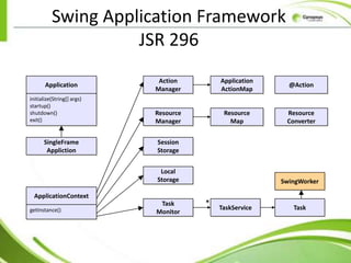 Swing Application Framework
                    JSR 296
                             Action        Application
       Application                                         @Action
                            Manager        ActionMap
initialize(String[] args)
startup()
shutdown()                  Resource        Resource      Resource
exit()                      Manager           Map         Converter


      SingleFrame           Session
       Appliction           Storage


                             Local
                            Storage                      SwingWorker

  ApplicationContext
                             Task      *   TaskService      Task
getInstance()               Monitor
 