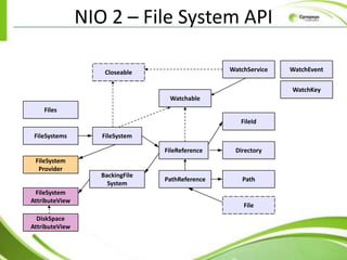 NIO 2 – File System API

                    Closeable                    WatchService   WatchEvent

                                                                WatchKey
                                  Watchable
    Files
                                                    FileId

 FileSystems       FileSystem

                                 FileReference    Directory
 FileSystem
  Provider
                   BackingFile
                                 PathReference      Path
                     System
 FileSystem
AttributeView
                                                     File
  DiskSpace
AttributeView
 