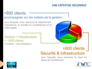 +800 clients
    accompagnés sur les métiers de la gestion
    pour lesquels nous assurons le déploiement,
    l’assistance, la montée en compétences et la
    veille légale.



    Gestion + Infrastructure
    = 1000 clients
    2 métiers : une entreprise !

                                                 +600 clients
                                     Sécurité & Infrastructure
                                      pour lesquels nous assurons la mise en
                                      place de l’architecture
6
 