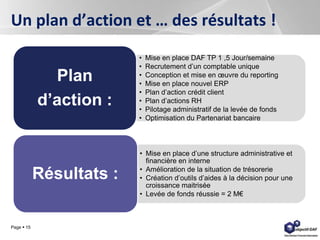 Page  15
Un plan d’action et … des résultats !
• Mise en place DAF TP 1 ,5 Jour/semaine
• Recrutement d’un comptable unique
• Conception et mise en œuvre du reporting
• Mise en place nouvel ERP
• Plan d’action crédit client
• Plan d’actions RH
• Pilotage administratif de la levée de fonds
• Optimisation du Partenariat bancaire
Plan
d’action :
• Mise en place d’une structure administrative et
financière en interne
• Amélioration de la situation de trésorerie
• Création d’outils d’aides à la décision pour une
croissance maitrisée
• Levée de fonds réussie = 2 M€
Résultats :
 