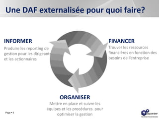 Page  5
Une DAF externalisée pour quoi faire?
INFORMER
Produire les reporting de
gestion pour les dirigeants
et les actionnaires
ORGANISER
Mettre en place et suivre les
équipes et les procédures pour
optimiser la gestion
FINANCER
Trouver les ressources
financières en fonction des
besoins de l’entreprise
 