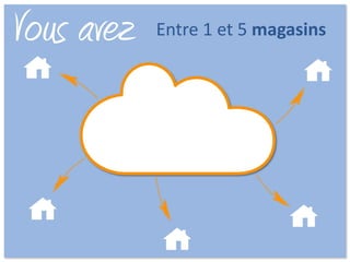 Vous avez   Entre 1 et 5 magasins
 