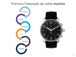 Prenons l’exemple de cette montre
        Création



     Achat



       Réception



     Vente



        Gestion



    Analyse
 