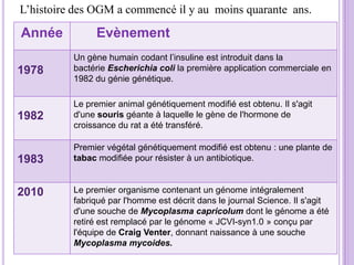 L’histoire des OGM a commencé il y au moins quarante ans.

Année          Evènement
          Un gène humain codant l’insuline est introduit dans la
1978      bactérie Escherichia coli la première application commerciale en
          1982 du génie génétique.

          Le premier animal génétiquement modifié est obtenu. Il s'agit
1982      d'une souris géante à laquelle le gène de l'hormone de
          croissance du rat a été transféré.

          Premier végétal génétiquement modifié est obtenu : une plante de
1983      tabac modifiée pour résister à un antibiotique.


2010      Le premier organisme contenant un génome intégralement
          fabriqué par l'homme est décrit dans le journal Science. Il s'agit
          d'une souche de Mycoplasma capricolum dont le génome a été
          retiré est remplacé par le génome « JCVI-syn1.0 » conçu par
          l'équipe de Craig Venter, donnant naissance à une souche
          Mycoplasma mycoides.
 