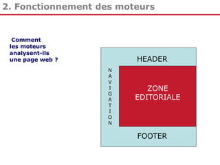 2. Fonctionnement des moteurs

Comment
les moteurs
analysent-ils
une page web ?

HEADER
N
A
V
I
G
A
T
I
O
N

ZONE
EDITORIALE

FOOTER

 