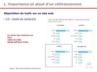 1. Importance et atout d'un référencement
Répartition du trafic sur un site web

- 1/3 : Outils de recherche

Le choix des moteurs se
fera
selon la cible
géographique visée

Source : http://www.atinternet-institute.com/

 