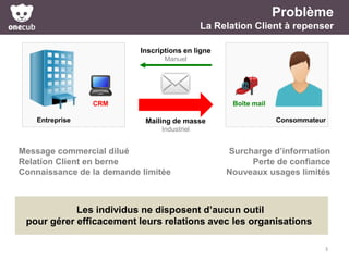 Problème
La Relation Client à repenser
Inscriptions en ligne
Manuel

CRM
Entreprise

Boîte mail

Mailing de masse

Consommateur

Industriel

Message commercial dilué
Relation Client en berne
Connaissance de la demande limitée

Surcharge d’information
Perte de confiance
Nouveaux usages limités

Les individus ne disposent d’aucun outil
pour gérer efficacement leurs relations avec les organisations
3

 
