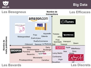 Big Data
Les Besogneux

Fnac

Nombre de
mails publicitaires

Les Efficaces

Nombre de
transactions

Mistergooddeal

Aquarelle
Zalando

Eveil et jeux

Ticketac
eBay

Fnac
Spectaple Intersport
Sarenza La Redoute Dell
Tickenet

RueDuCommerce
Cdiscount

Darty
BrandAlley
Showroomprive
Boulanger
Materiel.Net
Pixmania
Bazarchic
Micromania
Privatesportshop
Carrefour

Apple
Ikea

Leroy Merlin

BilletReduc

Sony
Myfab

Conforama
Virgin
Decathlon

Les Bavards

Steam

HP

Les Discrets

 