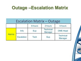 Outage –Escalation Matrix

         Escalation Matrix – Outage
                      0-hours   2-hours      4-hours
                                Technical
            Info       Sup                  OME-Head
                                Manager
Alarms
                                            Technical
         Escalation    Tech       Sup
                                            Manager
 