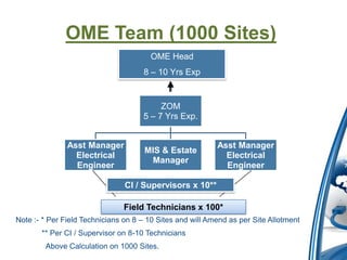 OME Team (1000 Sites)
                                       OME Head
                                     8 – 10 Yrs Exp


                                          ZOM
                                     5 – 7 Yrs Exp.


               Asst Manager                                Asst Manager
                                      MIS & Estate
                 Electrical                                  Electrical
                                       Manager
                 Engineer                                    Engineer

                                CI / Supervisors x 10**

                               Field Technicians x 100*
Note :- * Per Field Technicians on 8 – 10 Sites and will Amend as per Site Allotment
       ** Per CI / Supervisor on 8-10 Technicians
        Above Calculation on 1000 Sites.
 