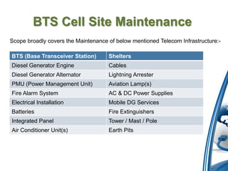 BTS Cell Site Maintenance
Scope broadly covers the Maintenance of below mentioned Telecom Infrastructure:-

BTS (Base Transceiver Station)       Shelters
Diesel Generator Engine              Cables
Diesel Generator Alternator          Lightning Arrester
PMU (Power Management Unit)          Aviation Lamp(s)
Fire Alarm System                    AC & DC Power Supplies
Electrical Installation              Mobile DG Services
Batteries                            Fire Extinguishers
Integrated Panel                     Tower / Mast / Pole
Air Conditioner Unit(s)              Earth Pits
 