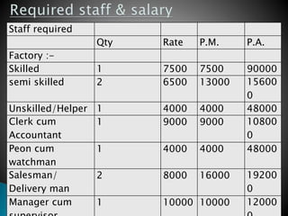 Prsentation on paper bag manufacturing (business plan) | PPT