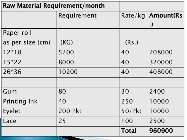 Prsentation on paper bag manufacturing (business plan) Prsentation on paper bag manufacturing (business plan)
