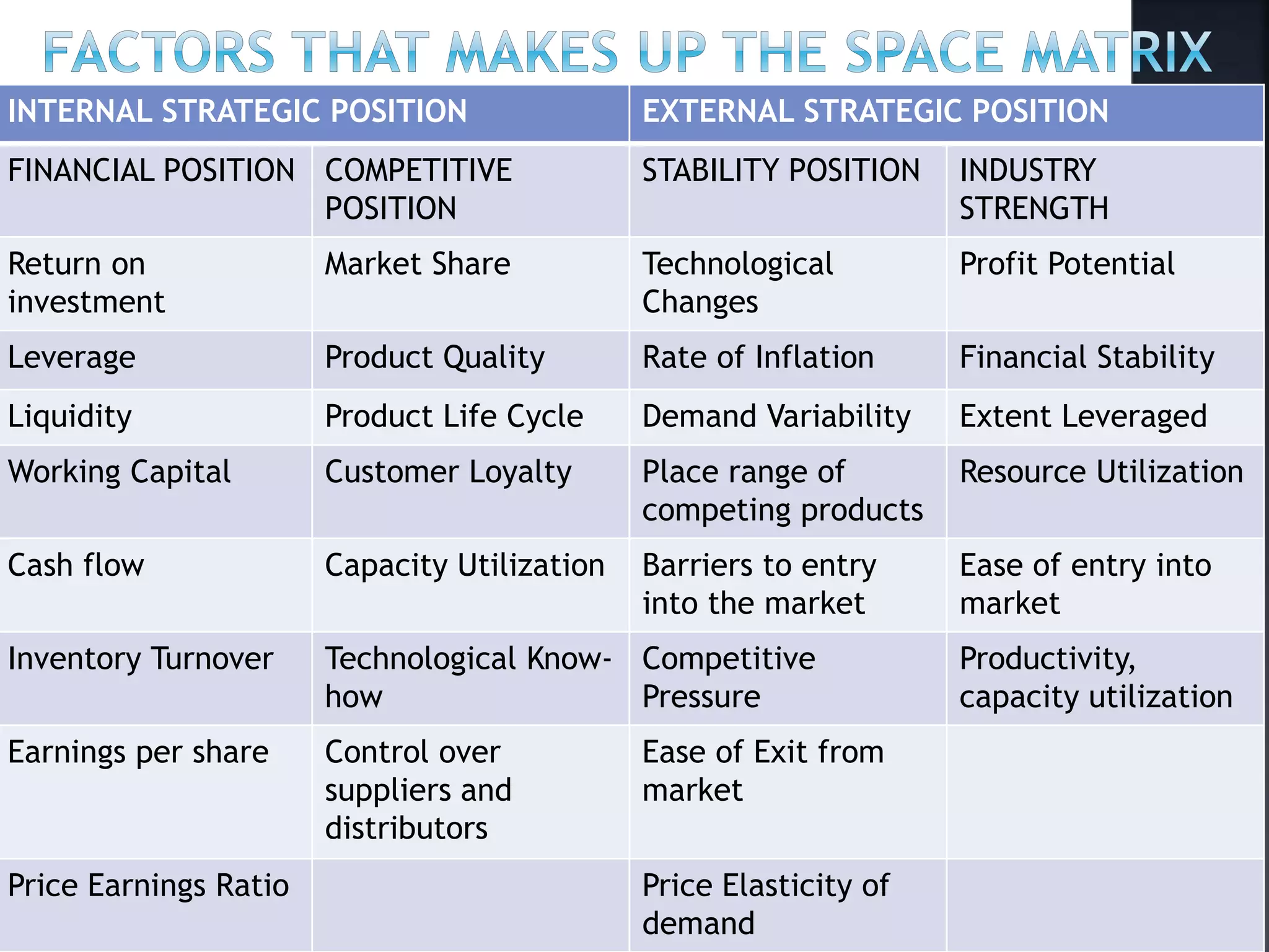 INTERNAL STRATEGIC POSITION EXTERNAL STRATEGIC POSITION
FINANCIAL POSITION COMPETITIVE
POSITION
STABILITY POSITION INDUSTRY
STRENGTH
Return on
investment
Market Share Technological
Changes
Profit Potential
Leverage Product Quality Rate of Inflation Financial Stability
Liquidity Product Life Cycle Demand Variability Extent Leveraged
Working Capital Customer Loyalty Place range of
competing products
Resource Utilization
Cash flow Capacity Utilization Barriers to entry
into the market
Ease of entry into
market
Inventory Turnover Technological Know-
how
Competitive
Pressure
Productivity,
capacity utilization
Earnings per share Control over
suppliers and
distributors
Ease of Exit from
market
Price Earnings Ratio Price Elasticity of
demand
 