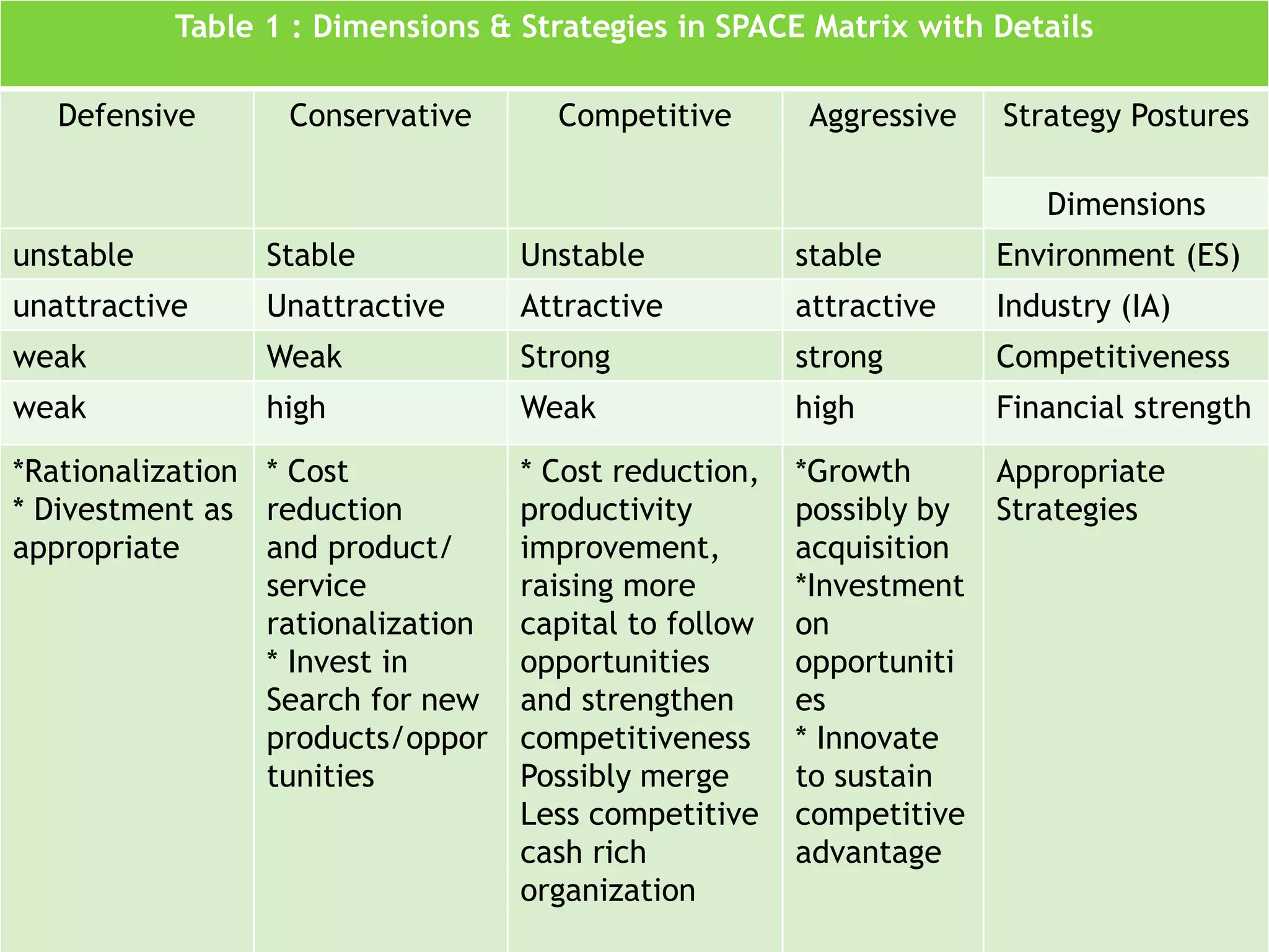 Table 1 : Dimensions & Strategies in SPACE Matrix with Details
Defensive Conservative Competitive Aggressive Strategy Postures
Dimensions
unstable Stable Unstable stable Environment (ES)
unattractive Unattractive Attractive attractive Industry (IA)
weak Weak Strong strong Competitiveness
weak high Weak high Financial strength
*Rationalization
* Divestment as
appropriate
* Cost
reduction
and product/
service
rationalization
* Invest in
Search for new
products/oppor
tunities
* Cost reduction,
productivity
improvement,
raising more
capital to follow
opportunities
and strengthen
competitiveness
Possibly merge
Less competitive
cash rich
organization
*Growth
possibly by
acquisition
*Investment
on
opportuniti
es
* Innovate
to sustain
competitive
advantage
Appropriate
Strategies
 
