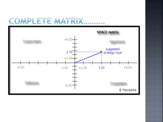 Prsentation on space matrix | PPTX