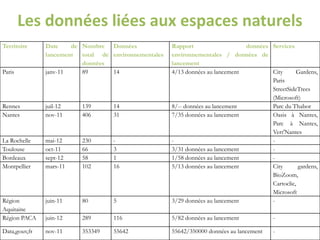 Les données liées aux espaces naturels
Territoire Date de
lancement
Nombre
total de
données
Données
environnementales
Rapport données
environnementales / données de
lancement
Services
Paris janv-11 89 14 4/13 données au lancement City Gardens,
Paris
StreetSideTrees
(Microsoft)
Rennes juil-12 139 14 8/-- données au lancement Parc du Thabor
Nantes nov-11 406 31 7/35 données au lancement Oasis à Nantes,
Parc à Nantes,
Vert'Nantes
La Rochelle mai-12 230 - - -
Toulouse oct-11 66 3 3/31 données au lancement -
Bordeaux sept-12 58 1 1/58 données au lancement -
Montpellier mars-11 102 16 5/13 données au lancement City gardens,
BioZoom,
Cartoclic,
Microsoft
Région
Aquitaine
juin-11 80 5 3/29 données au lancement -
Région PACA juin-12 289 116 5/82 données au lancement -
Data,gouv,fr nov-11 353349 55642 55642/350000 données au lancement -
 