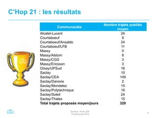 OuiHop’- Proto 204
15 décembre 2015
8
C’Hop 21 : les résultats
Communautés
Nombre trajets publiés
moyen
Alcatel-Lucent 24
Courtaboeuf 9
Courtaboeuf/Ansaldo 24
Courtaboeuf/LFB 11
Massy 0
Massy/Alstom 8
Massy/CGG 3
Massy/Ericsson 3
Orsay/UPSud 16
Saclay 10
Saclay/CEA 149
Saclay/Danone 2
Saclay/Mondelez 15
Saclay/Polytechnique 16
Saclay/Soleil 24
Saclay/Thales 15
Total trajets proposés moyen/jours 329
 