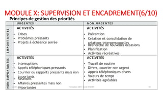 MODULE X: SUPERVISION ET ENCADREMENT(6/10)
Principes de gestion des priorités
URGENTES NON URGENTES
I
M
P
O
R
T
A
N
T
E
S
ACTIVITÉS
• Crises
• Problèmes pressants
• Projets à échéance serrée
ACTIVITÉS
• Prévention
• Création et consolidation de
relations interpersonnelles
• Recherche de nouvelles occasions
• Planification
• Activités récréatives
NON
IMPORTANTES
ACTIVITÉS
• Interruptions
• Appels téléphoniques pressants
• Courrier ou rapports pressants mais non
importants
• Réunions
• Affaires pressantes mais non
importantes
ACTIVITÉS
• Travail de routine
• Divers, courrier non urgent
• Appels téléphoniques divers
• Voleurs de temps
• Activités agréables
26/01/2025 Formation GRH -Tarek DHAHRI 34
 